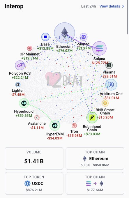 A cryptocurrency data dashboard titled "Interop" shows various blockchain networks including Ethereum (+$76.02M), Solana (+$125.77M), Base (+$12.85M), and others with their 24-hour volume changes, displaying a total volume of $1.41B, with Ethereum as the top chain ($850.86M) and USDC as the top token ($876.21M).