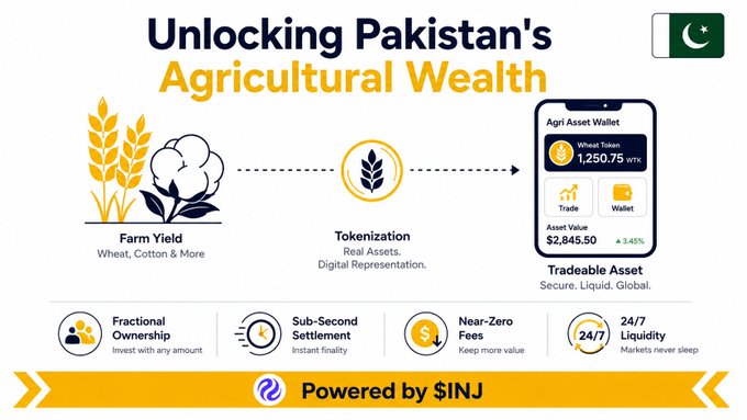 An infographic titled 'Unlocking Pakistan's Agricultural Wealth' illustrating farm tokenization through an Agri Asset Wallet, powered by $INJ, featuring wheat and cotton icons and a Pakistani flag.