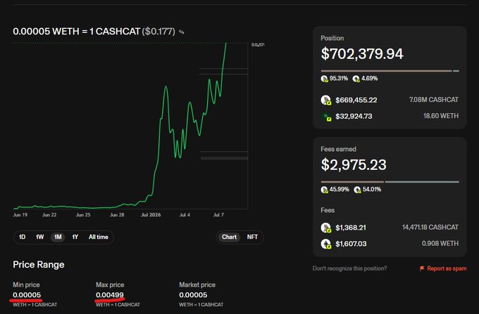 A screenshot of a liquidity pool showing a position worth $702,379.94 (7.08M CASHCAT and 18.60 WETH) with the price chart displaying a sharp uptrend followed by a sudden drop, illustrating the large sell-side liquidity position referenced in the caption that allegedly killed CASHCAT's momentum and profited extractors at the expense of other holders.