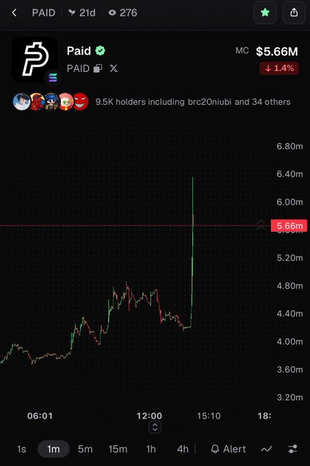 A cryptocurrency chart showing the 'Paid' (PAID) token with a market cap of $5.66M, down 1.4%, displaying 9.5K holders and a dramatic price spike on a 1-minute timeframe.
