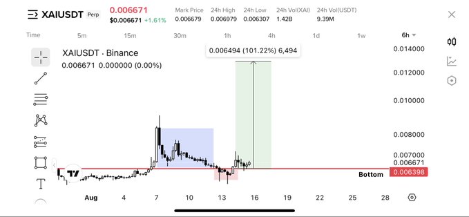 The image displays a 6-hour candlestick chart for XAI/USDT on Binance, showing a current price of $0.006671 with a notable 101.22% surge highlighted in green on August 16, alongside an annotated "Bottom" level at $0.006398. The chart illustrates a bull flag formation with a sharp vertical spike, visually supporting the post's claim of a massive pump setup and potential for further upside.