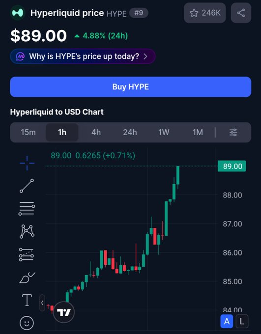 A Hyperliquid (HYPE) price chart showing $89.00 with a 4.88% 24-hour increase, displaying an upward trending 1-hour candlestick chart on a mobile trading interface.