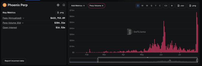 A DeFiLlama dashboard screenshot showing Phoenix Perp metrics, including Fees (Annualized) of $622,753.09, Perp Volume 30d of $306.31m, and Open Interest of $16.52m, alongside a bar chart of Perp Volume.