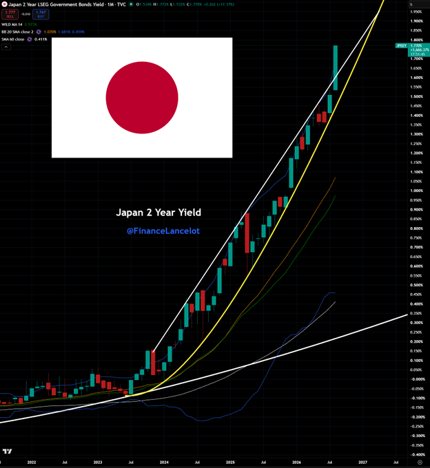 The image shows a TradingView chart of Japan 2-Year LSEG Government Bond Yield (J2Y1), with the monthly candles surging from near 0% in 2022 to 1.767% in late 2026, accompanied by the Japanese flag and multiple exponential moving averages curving steeply upward—visually reinforcing the post's claim that Japan's legacy bond market is on the verge of a historic collapse as yields break out to multi-decade highs.