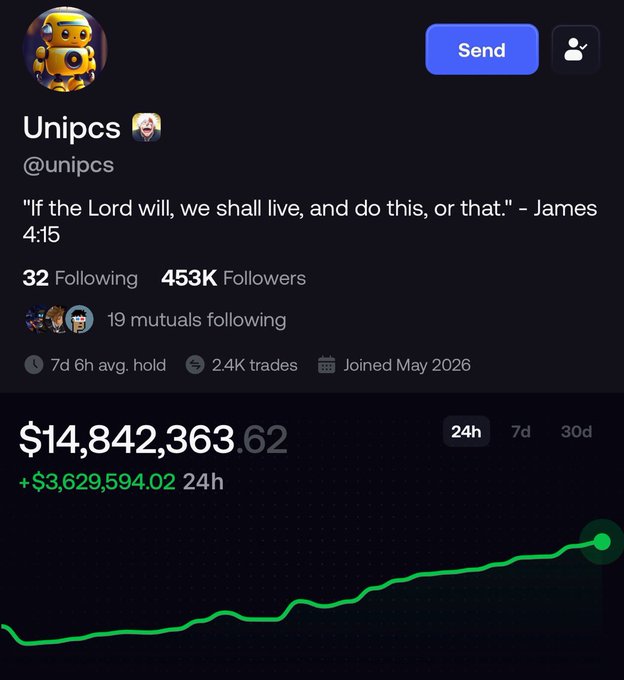 The image shows the social media profile of crypto trader "Unipcs" (@unipcs), who boasts 453K followers, a bio quoting James 4:15, and a portfolio chart showing $14,842,363.62 in holdings with a $3,629,594.02 gain over the past 24 hours—significantly exceeding the "4M up" claim from the post.