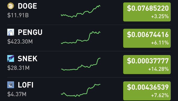 A cryptocurrency price tracker showing four meme coins with all values in green gains: DOGE at $0.07685220 (+3.25%, $11.91B market cap), PENGU at $0.00674416 (+6.11%, $423.30M), SNEK at $0.00037777 (+14.28%, $28.31M), and LOFI at $0.00436539 (+7.62%, $4.37M), with SNEK's chart showing the steepest upward trend to support the post's claim that "the snek is leading the pack."