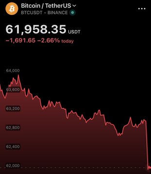 A Binance chart shows BTC/USDT at $61,958.35, down $1,691.65 (-2.66%) on the day, with the price sharply falling below the $62,000 support level—visually confirming the post's report of Bitcoin plunging after news of Strategy selling bitcoin and $20 billion in market value being erased in 7 minutes.