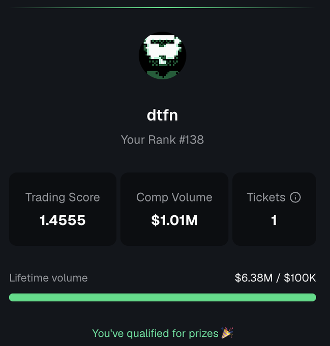 A user's profile dashboard on RiseX showing the username "dtfn" at Rank #138, with a Trading Score of 1.4555, Comp Volume of $1.01M, and 1 ticket earned—confirming their qualification for prizes after exceeding $1M in trading volume during the Last Call competition.