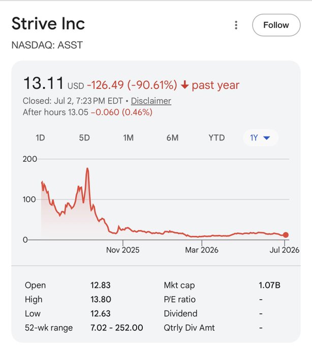 A Google Finance chart for Strive Inc (NASDAQ: ASST) shows the stock at $13.11, down a staggering 90.61% (-$126.49) over the past year, with a 52-week range of $7.02-$252.00. Despite this devastating decline, the poster argues ASST is undervalued and recommends buying LEAPS as a leveraged bet on Bitcoin's recovery over the next 18 months.