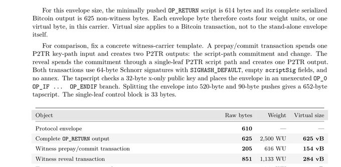 A technical document discusses Bitcoin transaction sizing, specifically OP_RETURN scripts, envelope weight, and witness-carrier templates. A table shows raw bytes, weight, and virtual size for protocol envelope, complete OP_RETURN output, witness prepay/commit transaction, and witness reveal transaction.