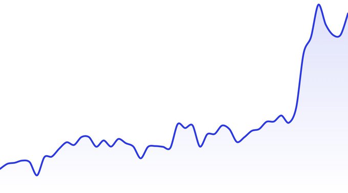 A simple line graph displays a blue trend line that remains relatively stable and low for most of the chart before sharply spiking upward at the right edge, with the area beneath shaded in light blue.