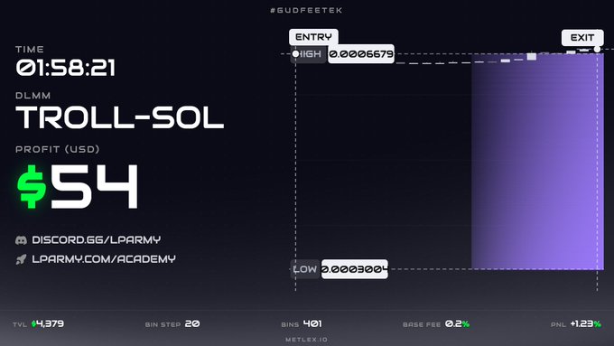 This image shows a screenshot of a DLMM trading interface for TROLL-SOL, displaying a profit of $54 with a PNL of +1.23% and a base fee of 0.2%. The accompanying post relates to this as the $54 profit is what's "picking up the tab" for grocery shopping through DLMM fees.