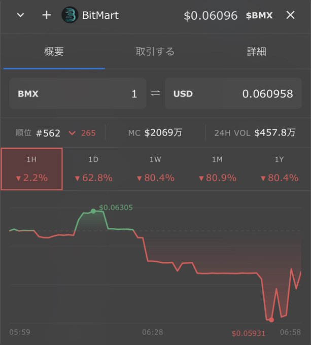 A BitMart app showing the BMX token price at $0.06096, down 2.2% in 1 hour with significant losses across longer timeframes.