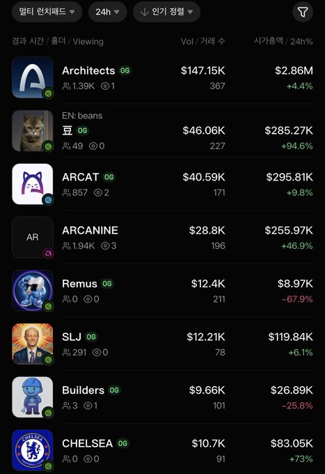 A cryptocurrency leaderboard screenshot in Korean showing top tokens by 24-hour performance, led by 'Architects' with $147.15K volume and $2.86M market cap. Notable entries include 'EN: beans', 'ARCAT', 'ARCANINE', 'Remus', 'SLJ', 'Builders', and 'CHELSEA' with their respective metrics and percentage changes.