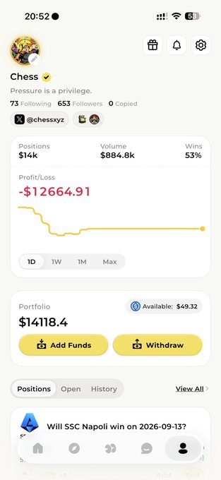 Mobile screenshot of a profile named "Chess" (@chessxyz) displaying trading stats: 14k positions, $884.8k volume, 53% win rate, a profit/loss of -$12664.91, and a portfolio value of $14118.4 with $49.32 available.