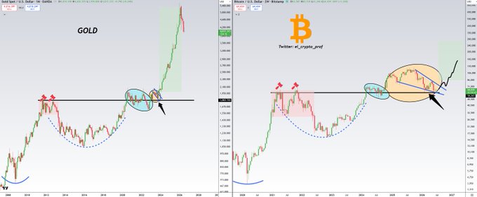 The image shows two side-by-side financial charts comparing Gold on the left and Bitcoin (BTC) on the right, with the Twitter handle "@crypto_prof" visible on the Bitcoin chart. Both charts feature similar technical patterns including cup-and-handle formations, breakout circles, and upward arrows indicating bullish momentum, visually supporting the post's claim that Bitcoin and the broader crypto market are poised for a significant long-term rally by drawing a parallel to gold's price trajectory.