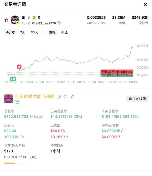 A Chinese-language crypto trading interface shows trader details for a token with 72.73% 24h gains, $172.618 profit (728.94%), and a green price chart.
