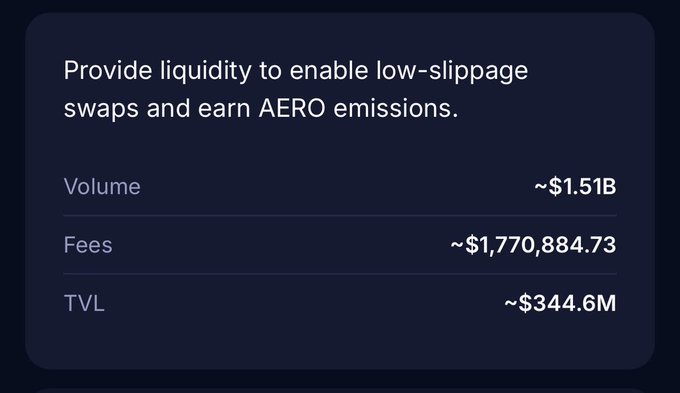 A dark interface panel displaying financial metrics: "Provide liquidity to enable low-slippage swaps and earn AERO emissions," with Volume ~$1.51B, Fees ~$1,770,884.73, and TVL ~$344.6M.