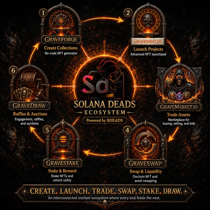 An infographic for the 'Solana Deads Ecosystem' powered by $DEADS, showcasing six interconnected tools: Graveforge (create collections), Gravemint.io (launch projects), Gravemarket.io (trade assets), Graveswap (swap & liquidity), Gravestake (stake & reward), and Gravedraw (raffles & auctions) with the tagline 'CREATE. LAUNCH. TRADE. SWAP. STAKE. DRAW.'