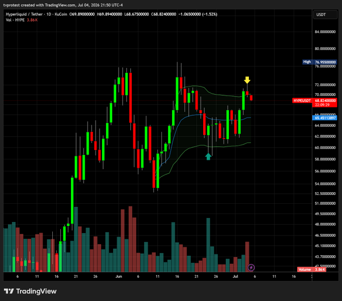 A TradingView chart of HYPE/USDT on KuCoin's daily timeframe (July 4, 2026) shows the price at $68.82, near the upper Bollinger Band with a yellow arrow marking the high and a teal arrow pointing to the anchored VWAP low, illustrating the trader’s observation of poor risk/reward as HYPE trades above standard deviation from its anchored VWAP range.