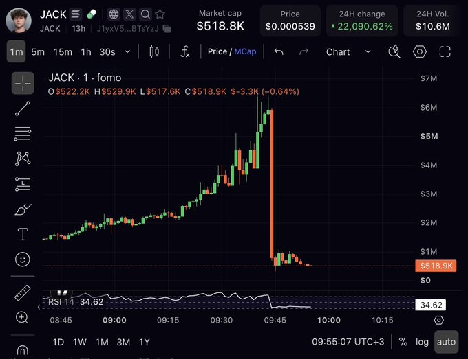 Cryptocurrency chart for the token 'JACK' showing a market cap of $518.8K, a price of $0.000539, and a massive pump followed by a sharp dump.