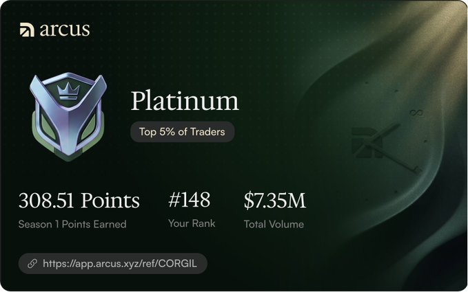 A digital achievement card from Arcus showing a Platinum tier badge for being in the Top 5% of Traders, displaying 308.51 Season 1 Points, Rank #148, and $7.35M Total Volume.