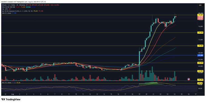 A TradingView price chart displays Bitcoin (BTC) at $79,564 on August 24, 2024, on the U.S. Dollar (USD) pair, showing a strong recent rally with a noted blue support line around $77.8. The chart also includes an RSI indicator at the bottom (77.24) and references a Jackson Hole date (Aug 24, 2024), aligning with the post's speculation about potential BTC support at the blue line and a catalyst from Treasury Secretary Bessent's upcoming remarks.