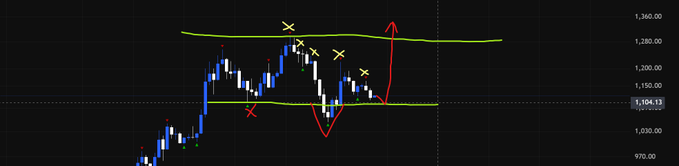 A financial chart displays price action between horizontal support and resistance levels marked in green, with yellow X marks indicating rejection points and red arrows projecting a potential upward breakout toward 1,280.