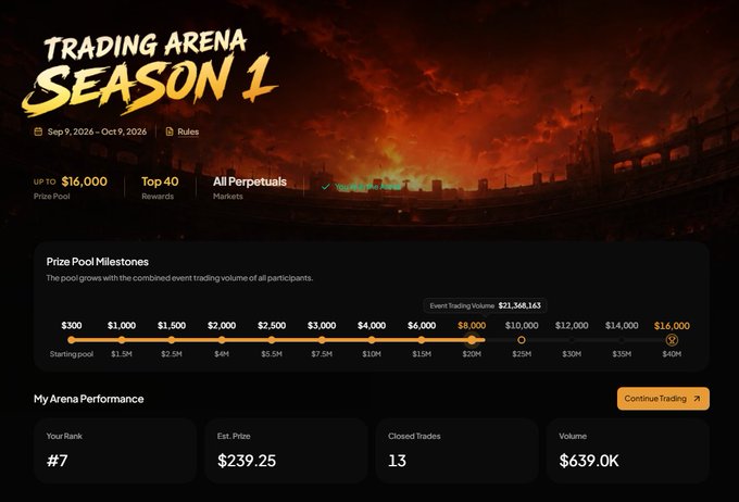 A 'Trading Arena Season 1' promotional page running from Sep 9, 2026 to Oct 9, 2026, featuring a $16,000 prize pool, Top 40 rewards, All Perpetuals Markets, with prize pool milestones and the user's arena performance showing Rank #7, Est. Prize $239.25, 13 Closed Trades, and $639.0K volume.