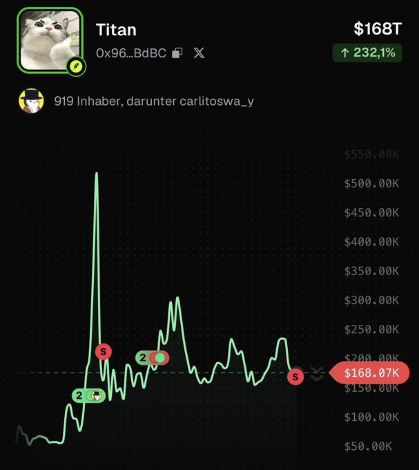 The image shows a cryptocurrency chart for "Titan" (contract 0x96...BdBC) with 919 holders, currently priced at $168.07K after a 232.1% surge, displaying volatile price action with a major spike reaching over $500K before consolidating. The chart illustrates the poster's experience of accidentally buying $5K instead of $500, which helped pump the token from his initial $1K entry, though it eventually fell back down from its $700K peak.