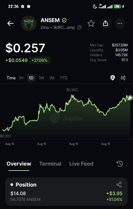 A cryptocurrency tracking app screenshot showing the ANSEM token ($ANSEM) at $0.257, up 27.08%, with a market cap of $257.33M and a Jupiter chart.
