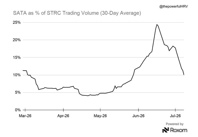 A line chart titled 'SATA as % of STRC Trading Volume (30-Day Average)' tracks trading volume from March 2026 to July 2026, showing a peak of nearly 25% in June followed by a decline, credited to @thepowerfullHRV and powered by Roxom.