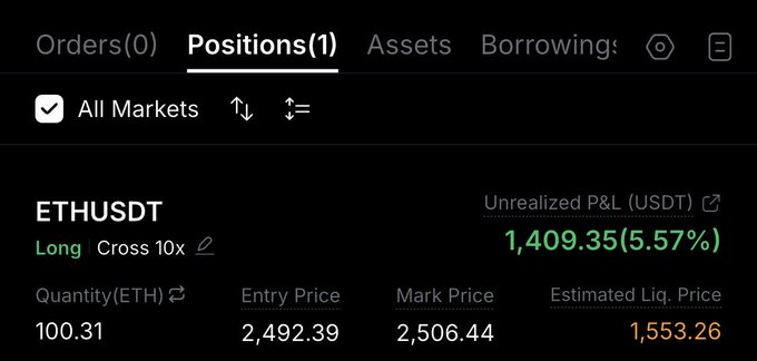 A cryptocurrency trading interface showing a Long position on ETHUSDT with an entry price of 2,492.39, mark price of 2,506.44, and unrealized P&L of 1,409.35 (5.57%).