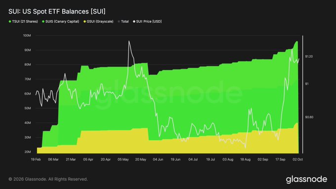 A Glassnode chart titled 'SUI: US Spot ETF Balances [SUI]' showing green and yellow data over time from February to October.