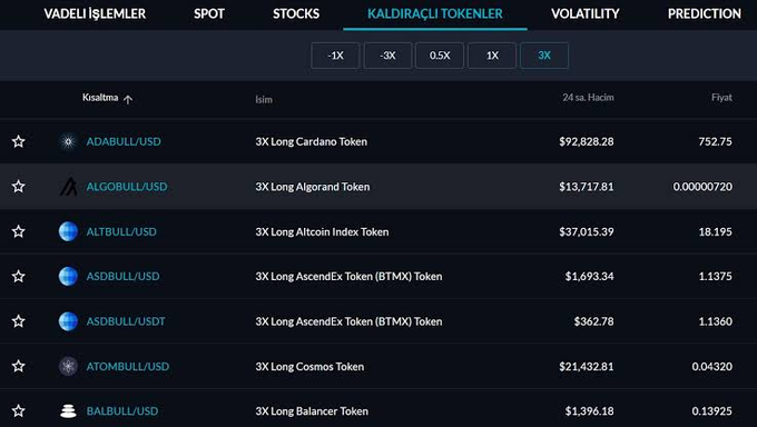 The image displays a cryptocurrency exchange interface showing leveraged tokens (3X Long variants) for various assets like Cardano (ADABULL/USD at $92,828.28), Algorand, and others, with the "KALDIRACLI TOKENLER" tab active and 3X leverage selected.

This relates to the post as it shows leveraged "bull" tokens (e.g., ADABULL, ALGOBULL) for tokenized stocks and crypto assets—similar to FTX's bull/bear tokens—which the $NET team is reportedly leveraging for use as DeFi building blocks despite unclear mechanics behind the price appreciation.