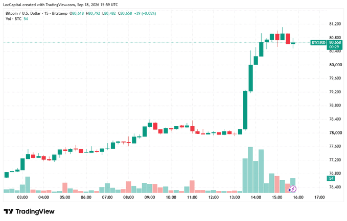 A Bitcoin ($BTC/USD) 15-minute candlestick chart from Bitstamp on September 18, 2026, showing a sharp rally from around $76,800 to a high near $81,200 between 13:00-15:00 UTC before consolidating near $80,658 (+0.05%), illustrating the strong price surge referenced in the post.