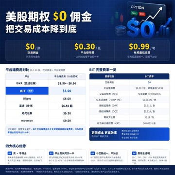 A Chinese-language advertisement for a US stock options brokerage offering zero commission, displaying prices of $0.12, $0.30, and $0.99 per share, alongside fee comparison tables for IBKR (盈透) and BIT (百一).