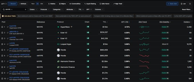 A cryptocurrency tracking dashboard displaying yield farming pools, with WHYPE/Ether V2 and sWHYPE/Harmonic Finance among the top APR/APY listings.