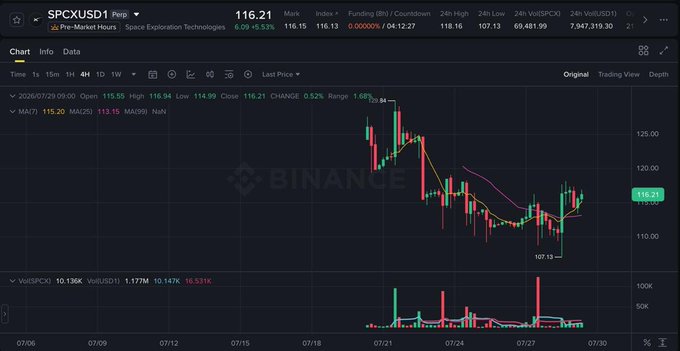 A Binance chart displays the SPCXUSD1 perpetual futures contract for SpaceX at a last price of 116.21, showing a 1.68% range with highs of 120.84 and lows of 107.13, alongside moving averages (MA7: 115.20, MA25: 113.15). The post notes this as a milestone showing USD1's expansion as a settlement asset, now being used for non-crypto perpetual contracts like the SpaceX perpetual shown.