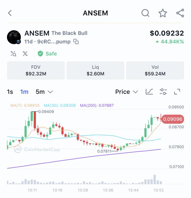 A CoinMarketCap chart for the memecoin ANSEM (The Black Bull), priced at $0.09232 with a 44.84% gain, a $92.32M FDV, $2.60M liquidity, and $59.24M volume, illustrating the massive short-term price surge referenced in the post about $2,000 turning into nearly $1 million in a day.
