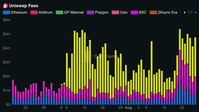 The chart displays Uniswap Fees across multiple chains (Ethereum, Arbitrum, OP Mainnet, Polygon, Celo, BSC, ZKsync Era), with yellow bars prominently dominating at peaks of $5-6m during August, aligning with the post's claim about the Robinhood launch being a major fee driver for Uniswap.