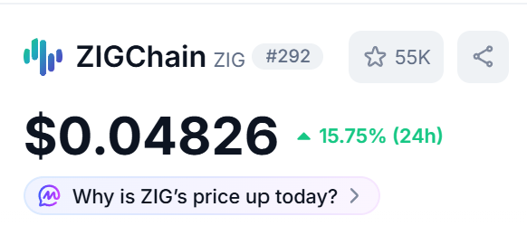 A cryptocurrency price tracker showing ZIGChain (ZIG) at #292 with a price of $0.04826, up 15.75% in 24 hours, with 55K watchers and a prompt asking 'Why is ZIG's price up today?'