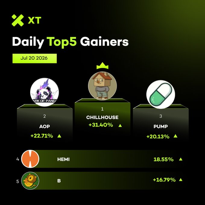 The image is a promotional graphic from XT exchange showcasing the "Daily Top 5 Gainers" for July 20, 2026, displaying CHILLHOUSE in 1st place (+31.40%), AOP in 2nd (+22.71%), PUMP in 3rd (+20.13%), HEMI in 4th (+18.55%), and B in 5th (+16.79%) on a podium-style layout with green accents.