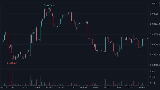 A candlestick price chart showing price movement between roughly 0.000487 and 0.000705 over September 24–26.