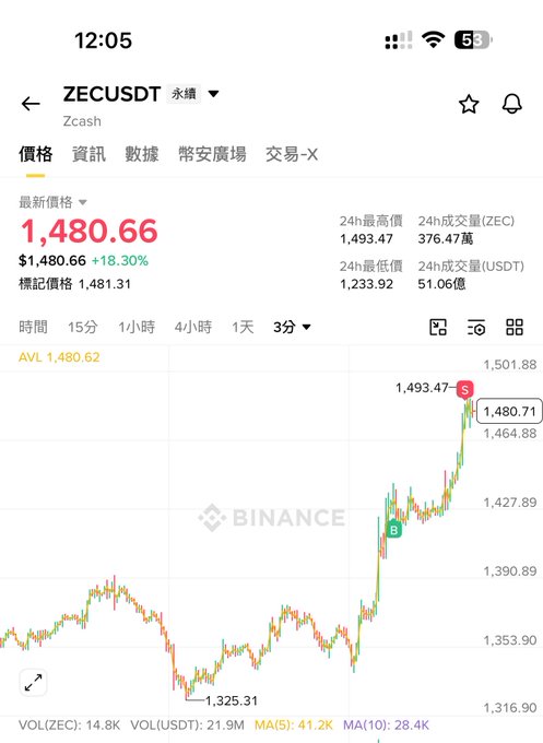 A Binance trading chart for ZEC/USDT shows the cryptocurrency priced at $1,480.66, up 18.30%, with a 3-minute candlestick chart illustrating a sharp rally from around $1,325 to a peak of $1,493.47. The image visually supports the post's claim of ZEC's dramatic price surge, highlighting the steep upward trend that has turned it into an "envy-inducing" performer in the crypto market.