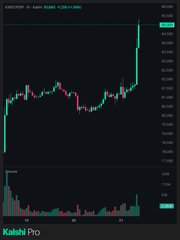 A Bitcoin/BTC candlestick chart on Kaishi Pro displays a sharp upward breakout, with prices surging toward the $85,000 range against a dark background showing a cup-and-handle pattern formation and rising volume below.