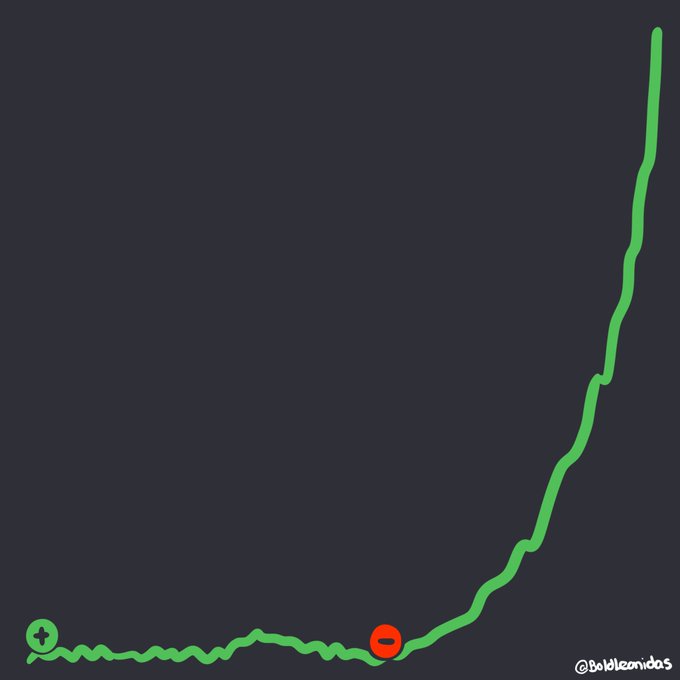 A simple line graph shows a token's price staying flat for an extended period before sharply spiking upward, ending with a red "minus" emoji at the point where the creator sold, just before the massive rally—perfectly visualizing the pain of selling @pendle_fi ($PENDLE) too early before it went 200x.
