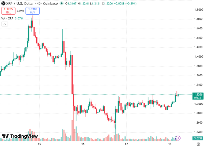 A TradingView candlestick chart of XRP/U.S. Dollar on Coinbase showing a sharp drop from around 1.47 to 1.26 over mid-month dates, with current price at 1.3206 (+0.29%).