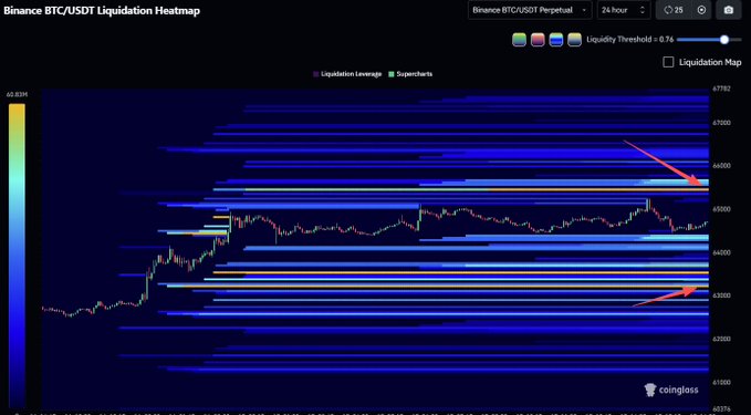 A Binance BTC/USDT Perpetual Liquidation Heatmap for the 24-hour timeframe highlights high-leverage liquidity zones, with notable concentrations near the $65,480 upper level and the $63,500 lower level, as indicated by the arrows.