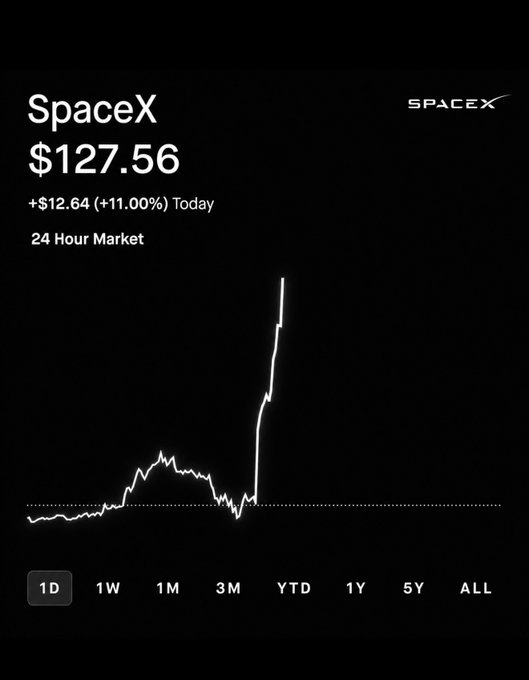 A SpaceX stock chart shows a dramatic surge to $127.56, up +$12.64 (+11.00%) in 24-hour trading, with a sharp vertical spike at the end of the day—visually echoing the "to the moon" trajectory suggested by the $ASTEROID ticker.